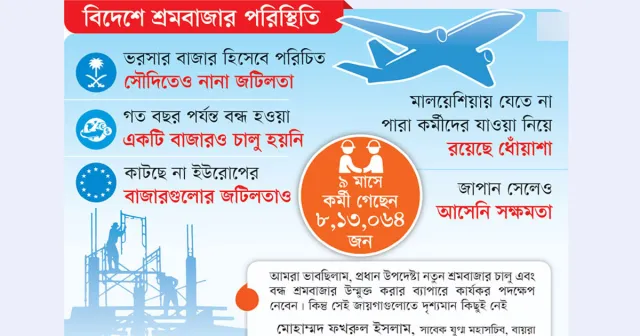 বিদেশের শ্রমবাজারে ধসের আশঙ্কা: সংকুচিত হচ্ছে বাংলাদেশের কর্মসংস্থানের পরিসর