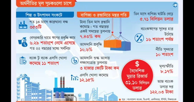 বাংলাদেশের অর্থনীতি টানা চাপের মুখে: রাজনৈতিক অনিশ্চয়তায় বাড়ছে ঝুঁকি